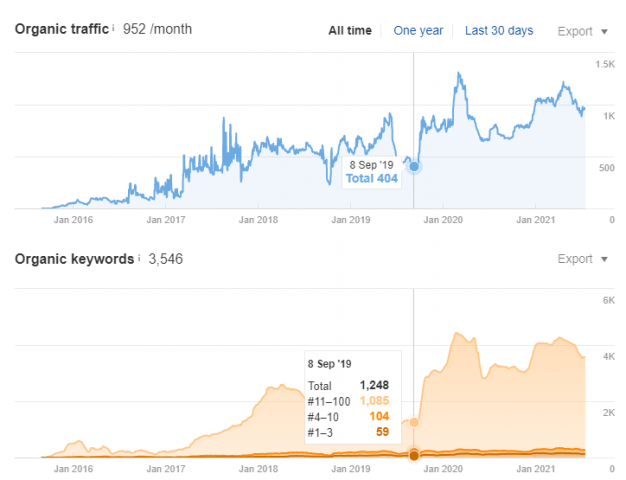 Рост органического трафика по SEO в Google на 200% за 2 года