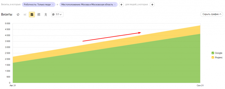 Рост видимости в SEO интернет-магазин на 400% за 4 месяца