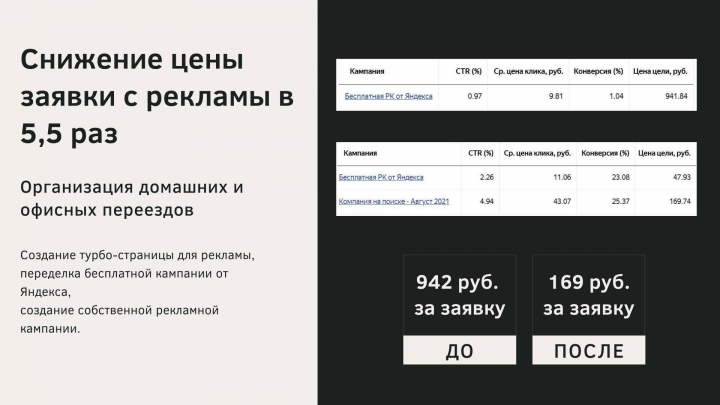 Реклама в Яндекс.Директ для офисных переездов (Оренбург)