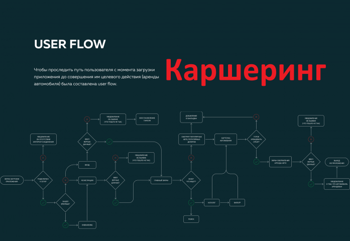  - User flow   