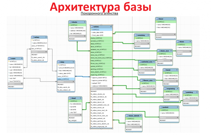 Структура базы похоронного агенства